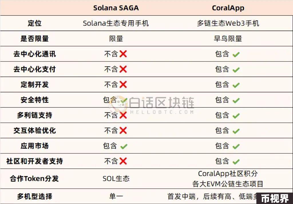“BNB手机”来了？Web3手机CoralPhone即将上架