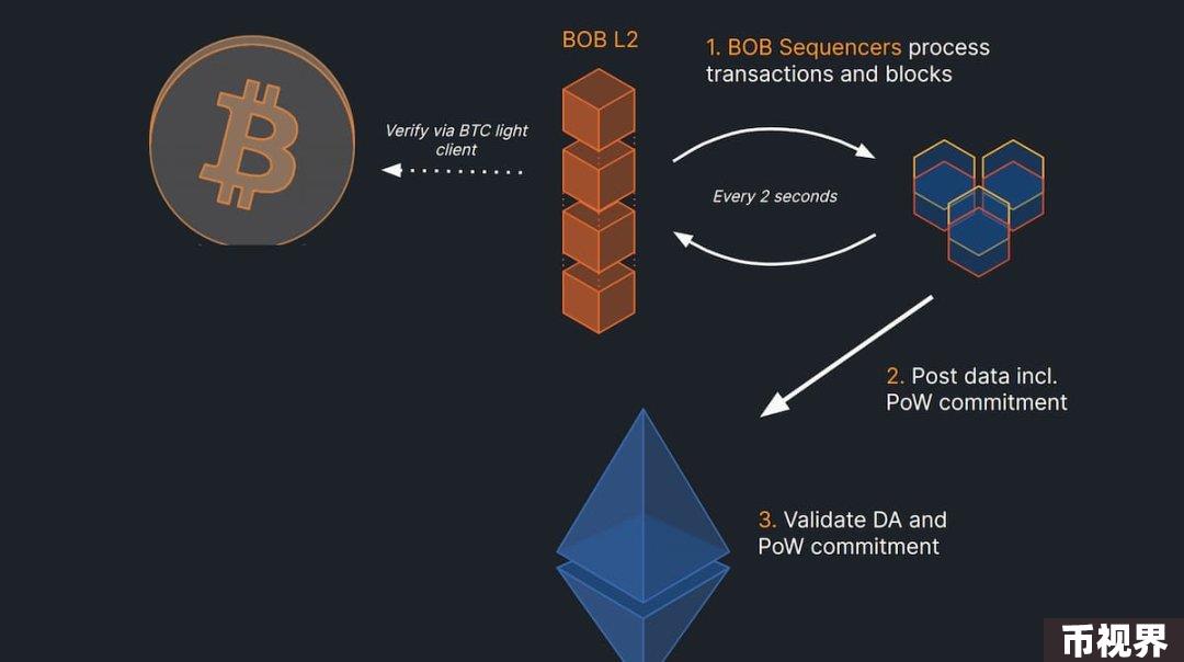 速览刚获1000万美元融资的BOB：结合比特币安全性与EVM流动性的混合L2