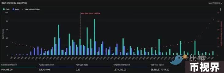 150亿美元期权交割在即，大波动要来了？