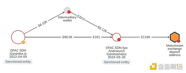 Chainalysis：OFAC对两名涉嫌加密犯罪的俄公民采取行动