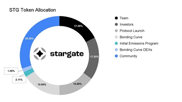 Stargate Finance：跨越链界 实现无限流动