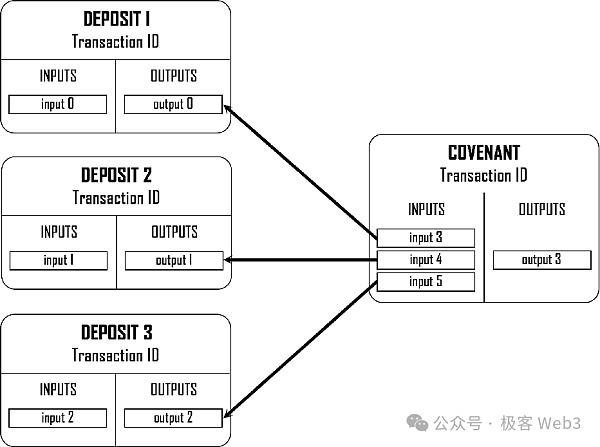 探索Covenants：如何为比特币带来Native的可编程性