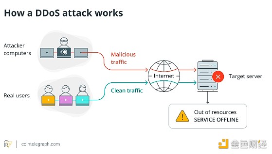 百科 | 区块链网络是否可能遭受 DDoS 攻击？