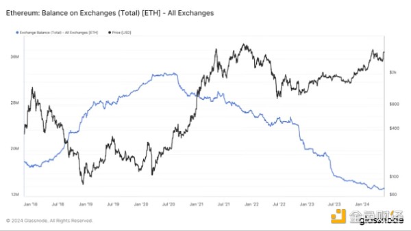 加密市场是否刚进入“转折点”？BTC和ETH估值多少？