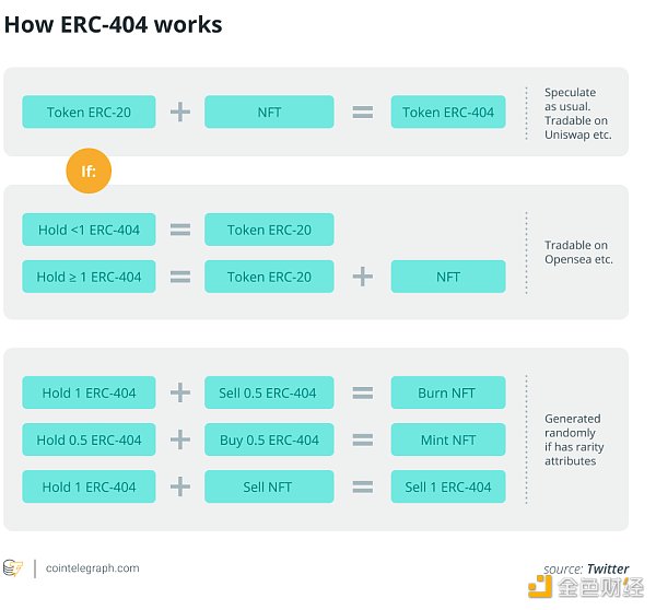 百科 | ERC-404 代币标准解释