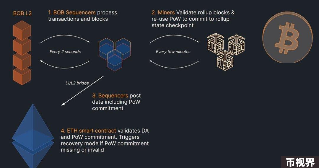 速览刚获1000万美元融资的BOB：结合比特币安全性与EVM流动性的混合L2