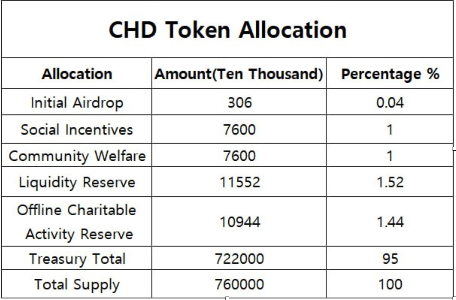 SocialFi项目CharityDAO 3月29日开启国库，56倍利差引发热议