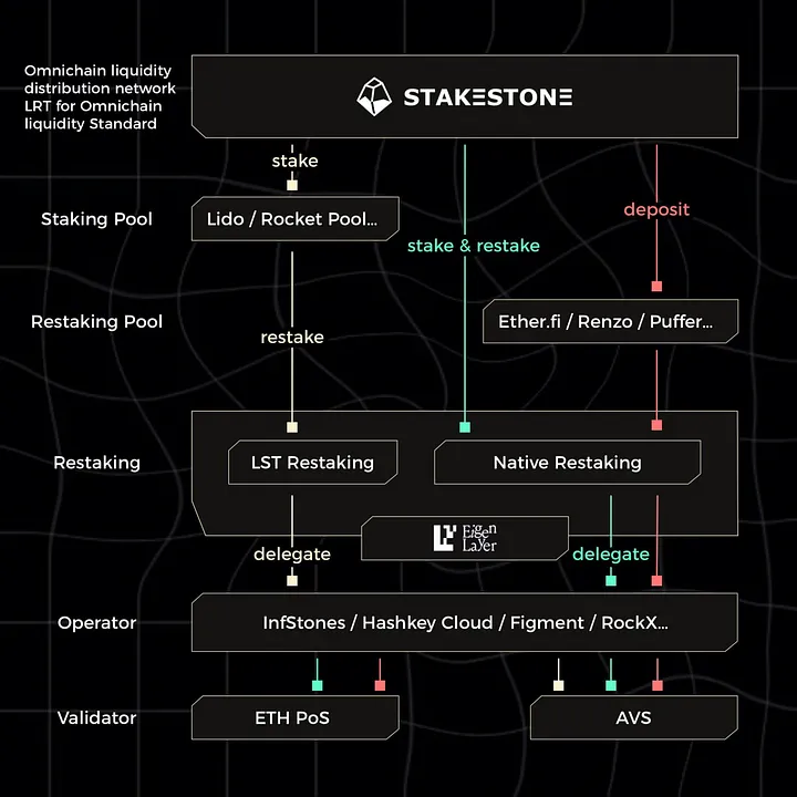 TVL突破12亿美元，获币安欧易投资：StakeStone能否成为跨链新秀？