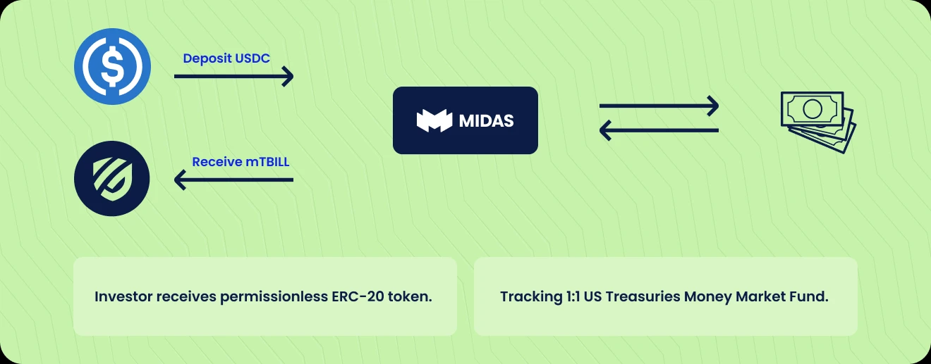 深入探讨Coinbase投资的RWA项目Midas