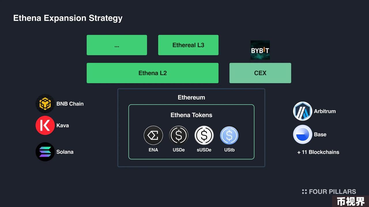 Delta中性机制之外，Ethena在商业模式上做对了什么？