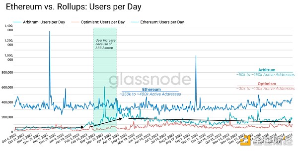 Glassnode：坎昆升级如何影响以太坊的代币政策