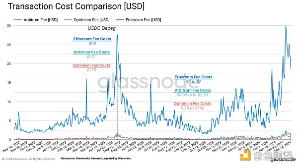 Glassnode：坎昆升级如何影响以太坊的代币政策