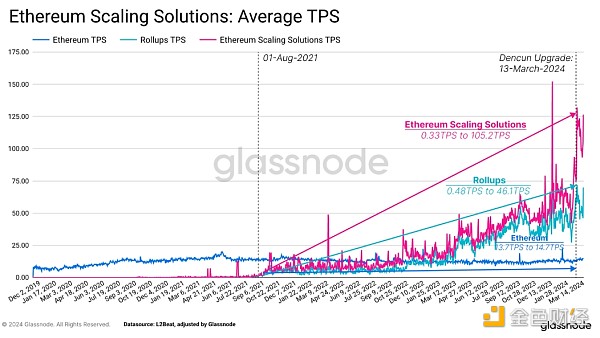 Glassnode：坎昆升级如何影响以太坊的代币政策