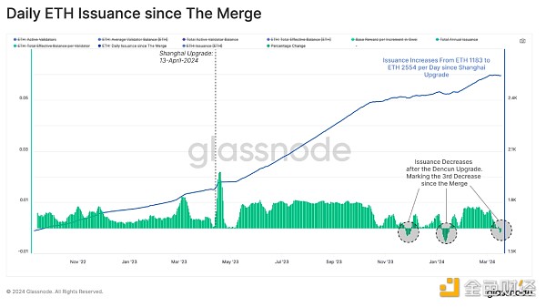 Glassnode：坎昆升级如何影响以太坊的代币政策