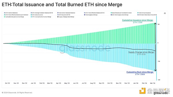 Glassnode：坎昆升级如何影响以太坊的代币政策