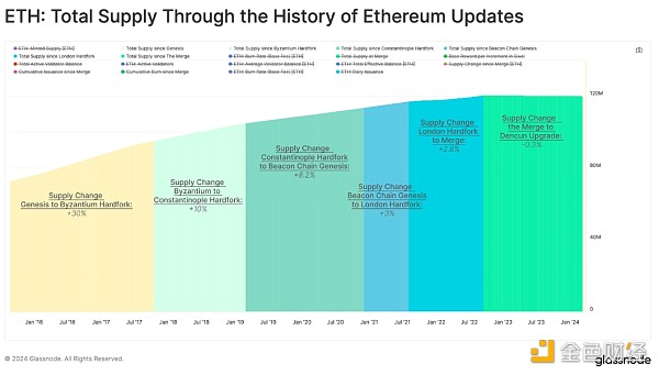 Glassnode：坎昆升级如何影响以太坊的代币政策
