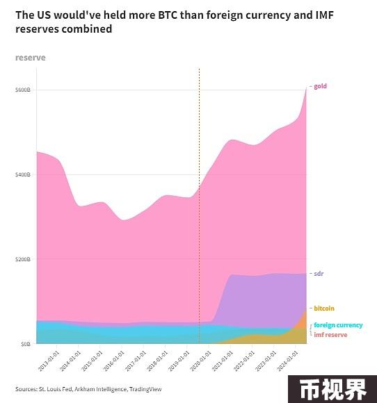 如果美国真的购买了100万BTC会怎样？