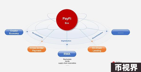 新金融集群革命：为什么 PayFi 市场规模或将 20 倍于 DeFi ？