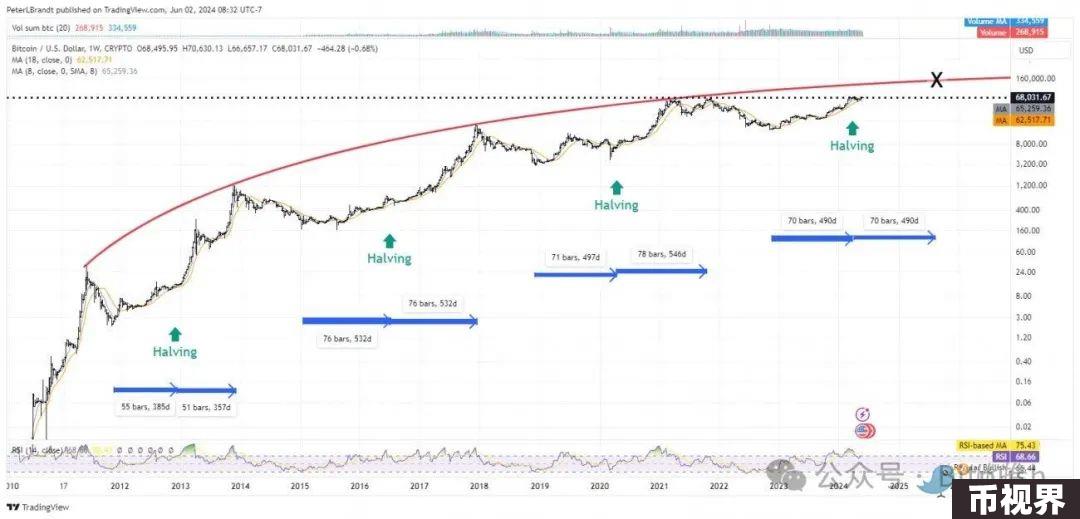 纳指、黄金创下历史新高，BTC冲击新记录在即，大牛市要来了？