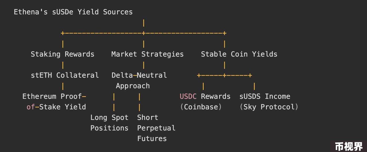 Delta中性机制之外，Ethena在商业模式上做对了什么？