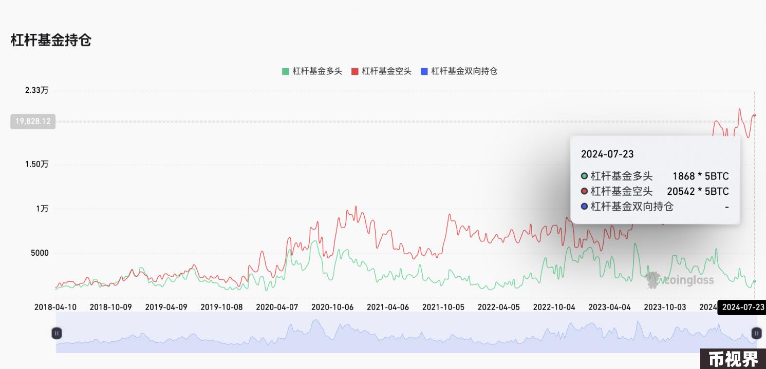 Cycle Capital: 一周链上数据跟踪（20240729）