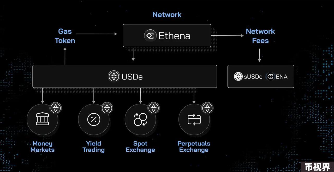 Delta中性机制之外，Ethena在商业模式上做对了什么？