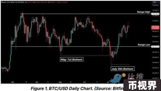 冲上7万顷刻下跌，美国政府转移20亿美元BTC惹的祸？