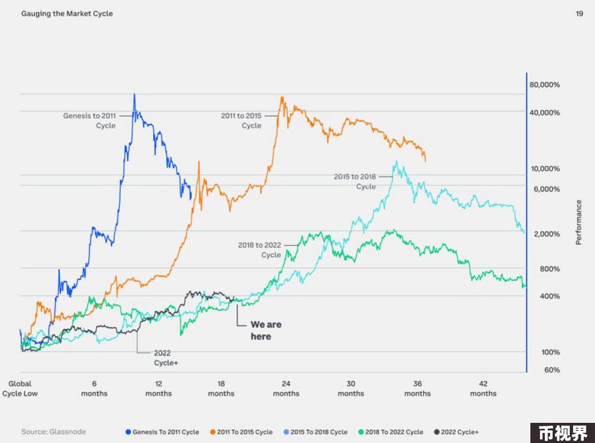 Coinbase 2024年第三季度加密展望：上升趋势明显，加密相关性下降