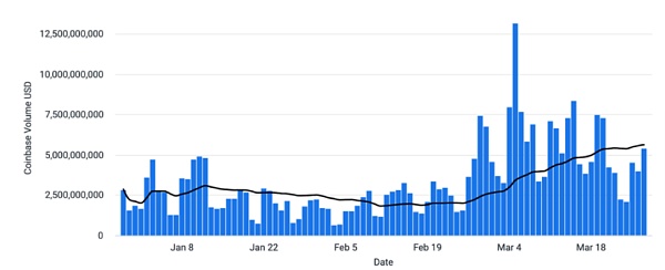 Coinbase 周报：下季度宏观趋势、税务季对市场的影响、山寨币能否跑赢市场