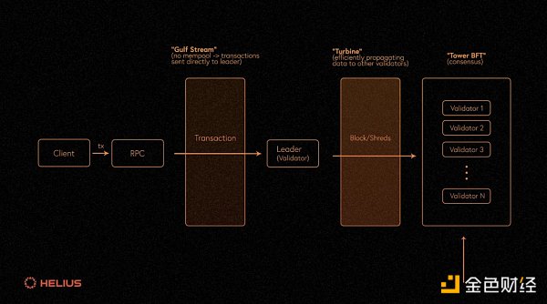 Gate Ventures：详解Solana的技术架构 将要迎来第二春吗？