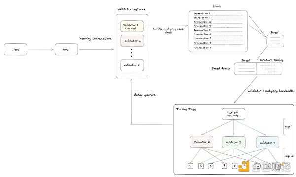 Gate Ventures：详解Solana的技术架构 将要迎来第二春吗？